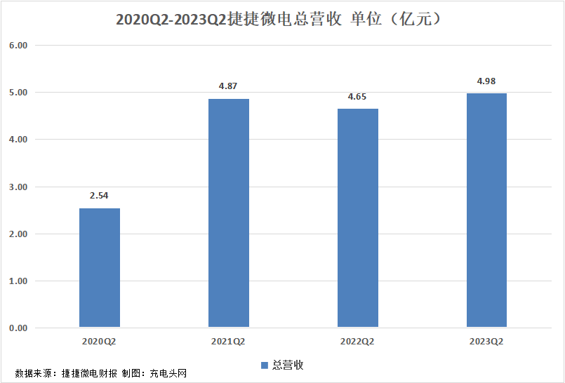 捷捷微电2023年上半年实现总营收9.01亿元，营收同环比保持增长