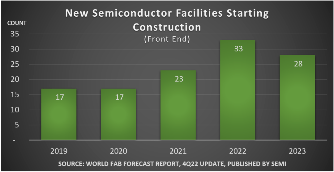 2021至2023全球新建84座晶圆厂，大陆新厂数量第一