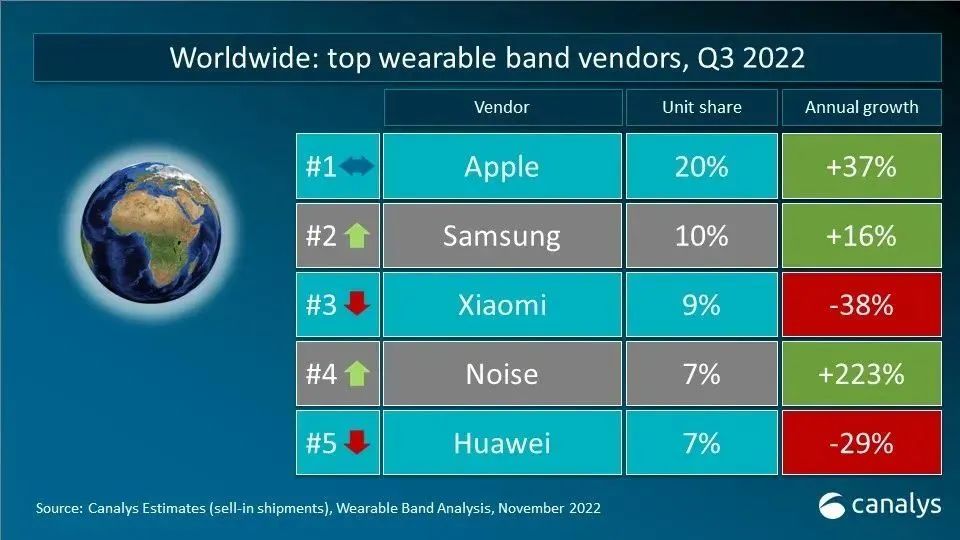 赶华为，追小米，跻身全球智能穿戴Top5——起底印度品牌Noise