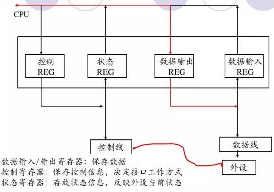 单片机常用接口芯片与接口技术介绍