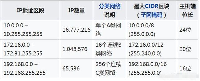 三种方法告诉你项目超过255个摄像机怎么设置IP?什么是公网ip？什么又是内网ip？为什么ip地址通常以192.168开头？