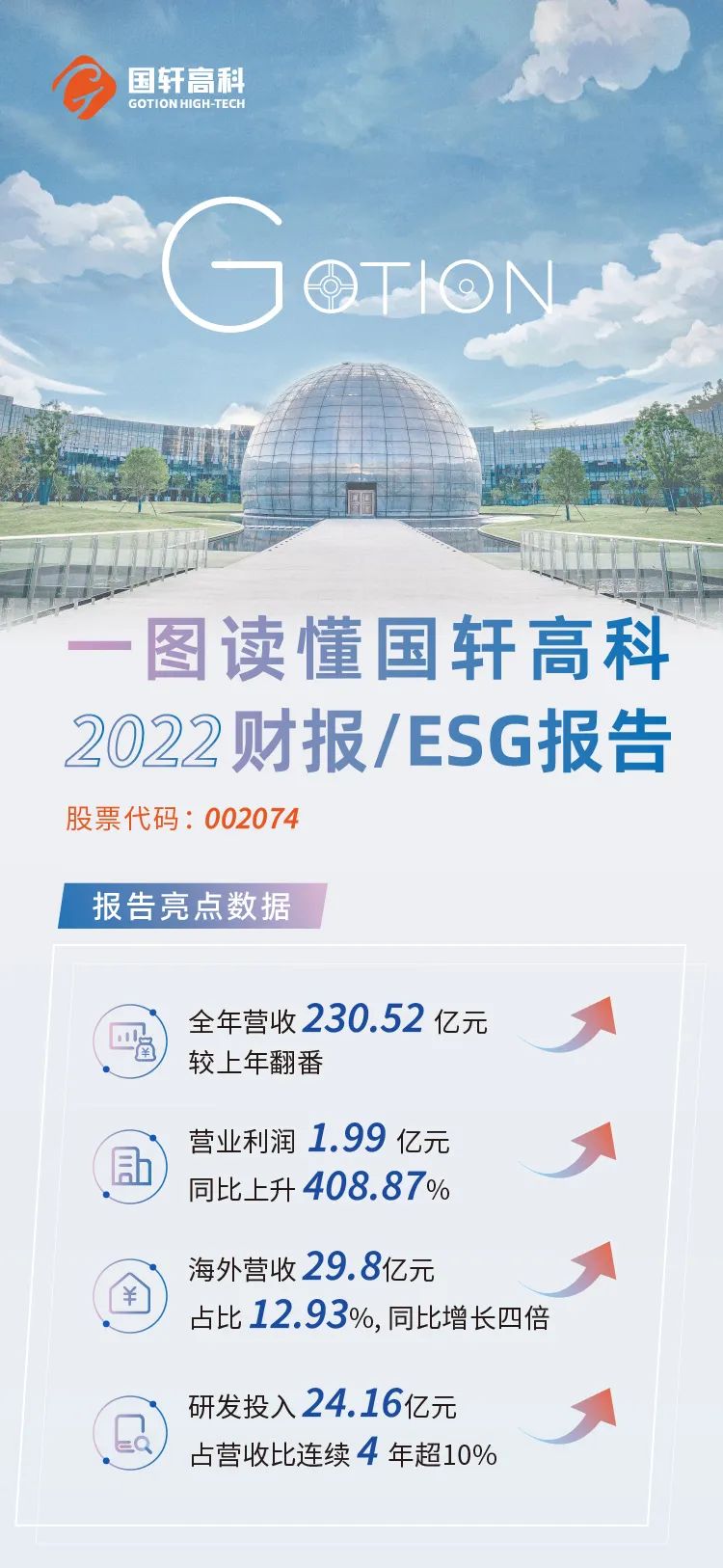 海外地区营收翻4倍 一图读懂国轩高科2022财报/ESG报告