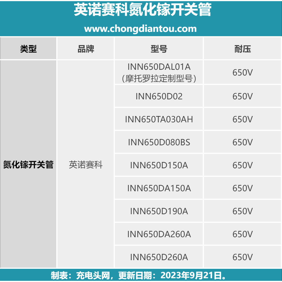 英诺赛科百瓦氮化镓快充应用案例汇总