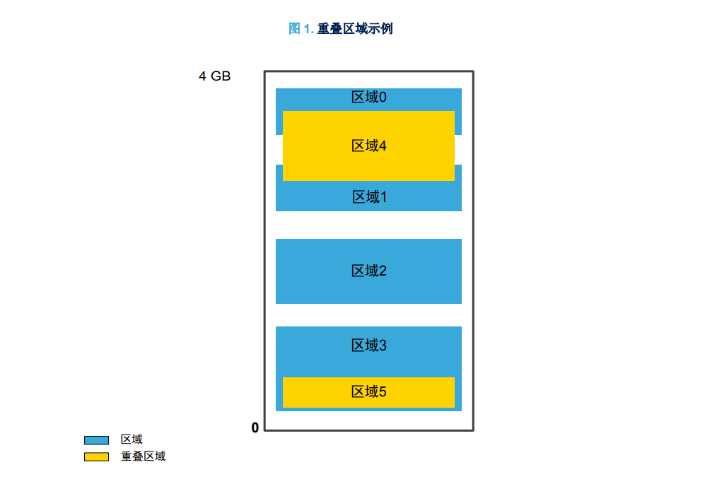 管理STM32 MCU中的内存保护单元