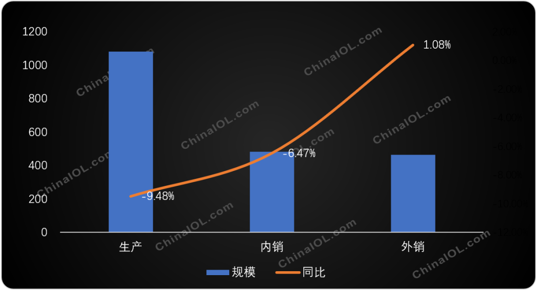 家用空调11月产销发布，出口逆势微增