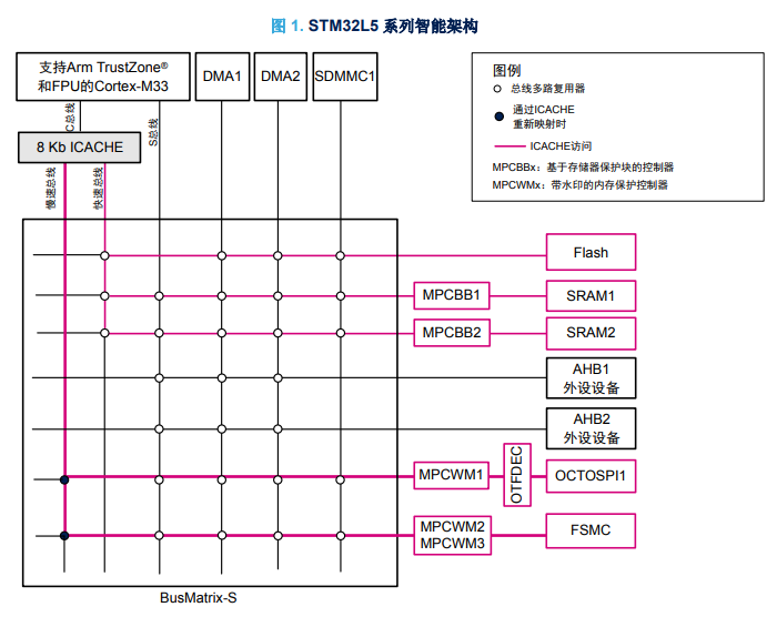 使用 STM32 缓存来优化性能与功率效率