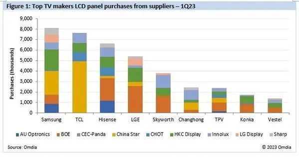 TCL和海信液晶电视面板的购买力增长，市场朝着有利于中国面板厂商的方向发展 | 行业报告