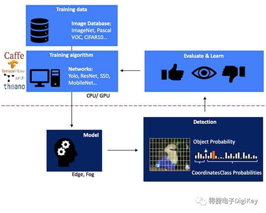 用FPGA构建边缘AI推理应用很难？这样做，变简单！