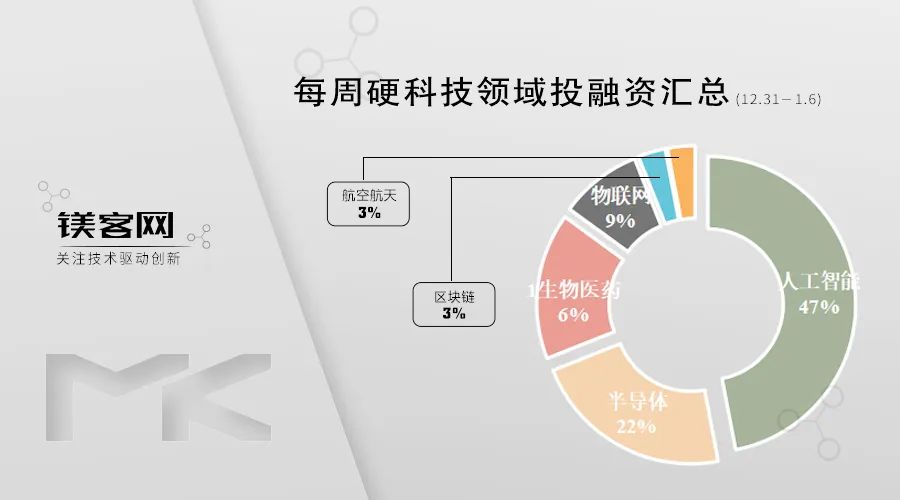 马斯克「太空梦」加速！SpaceX再筹7.5亿美元｜ 镁客网每周硬科技领域投融资汇总（12.31-1.6）