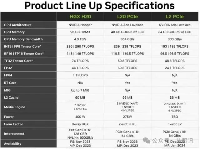 1.2万美元起！英伟达中国特供AI芯片H20预售：性价比不如国产！