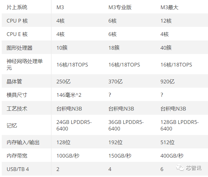 苹果M3系列设计和流片成本曝光