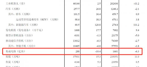 今年上半年我国集成电路产量同比下降 6.3%，为 2009 年以来首次转负