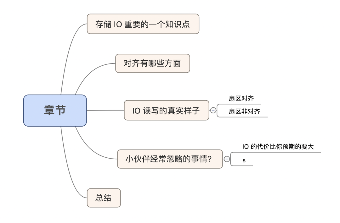 存储基础 —— 磁盘 IO 为什么总叫你对齐？