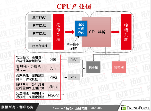 中国CPU产业发展动态与展望