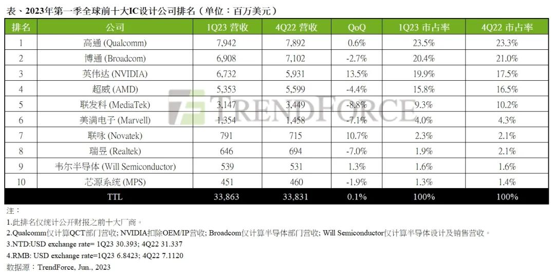 全球前十大IC设计厂商第一季营收持平前季