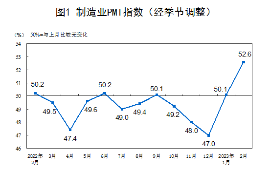 2月PMI创十年新高，中国经济回升态势明显