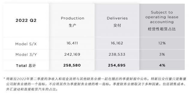特斯拉第二季度交付量超25.4万 德国监管机构要求特斯拉紧急召回
