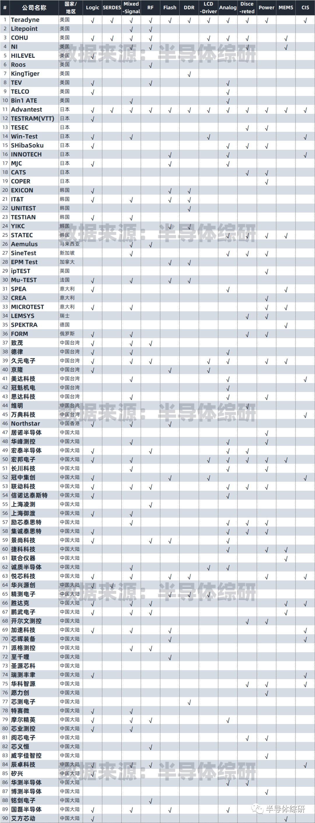 区区50多亿美金的ATE市场，挤了90家厂商