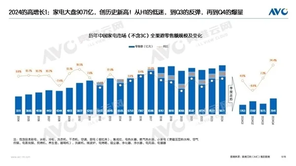 中国家电零售额破9000亿大关，国补政策助力显著