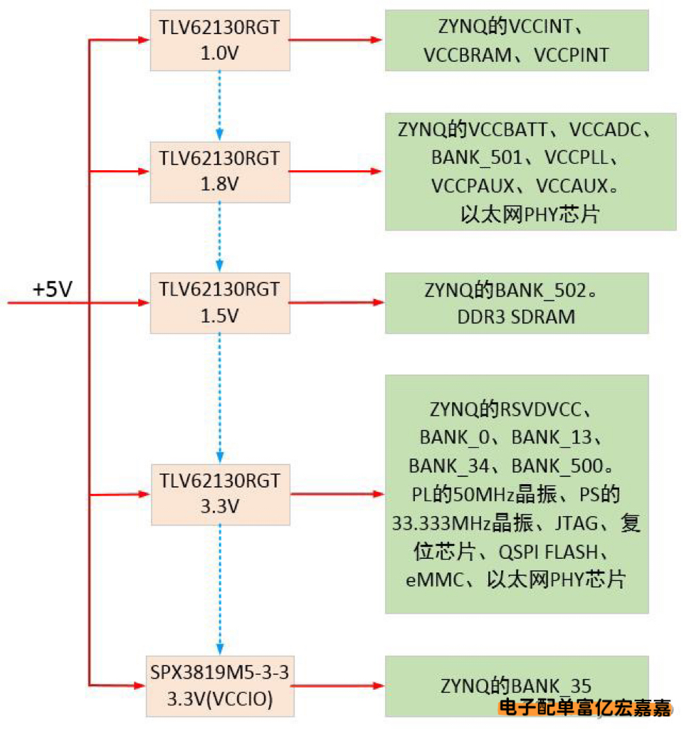 芯片选型的3个关键参数（必看）