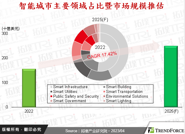 全球智慧城市绿化碳中和发展趋势