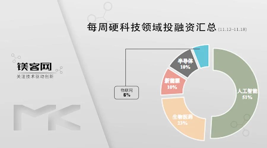 50亿！中国新能源汽车行业，迄今规模最大首轮融资｜镁客网每周硬科技领域投融资汇总（11.12-11.18）