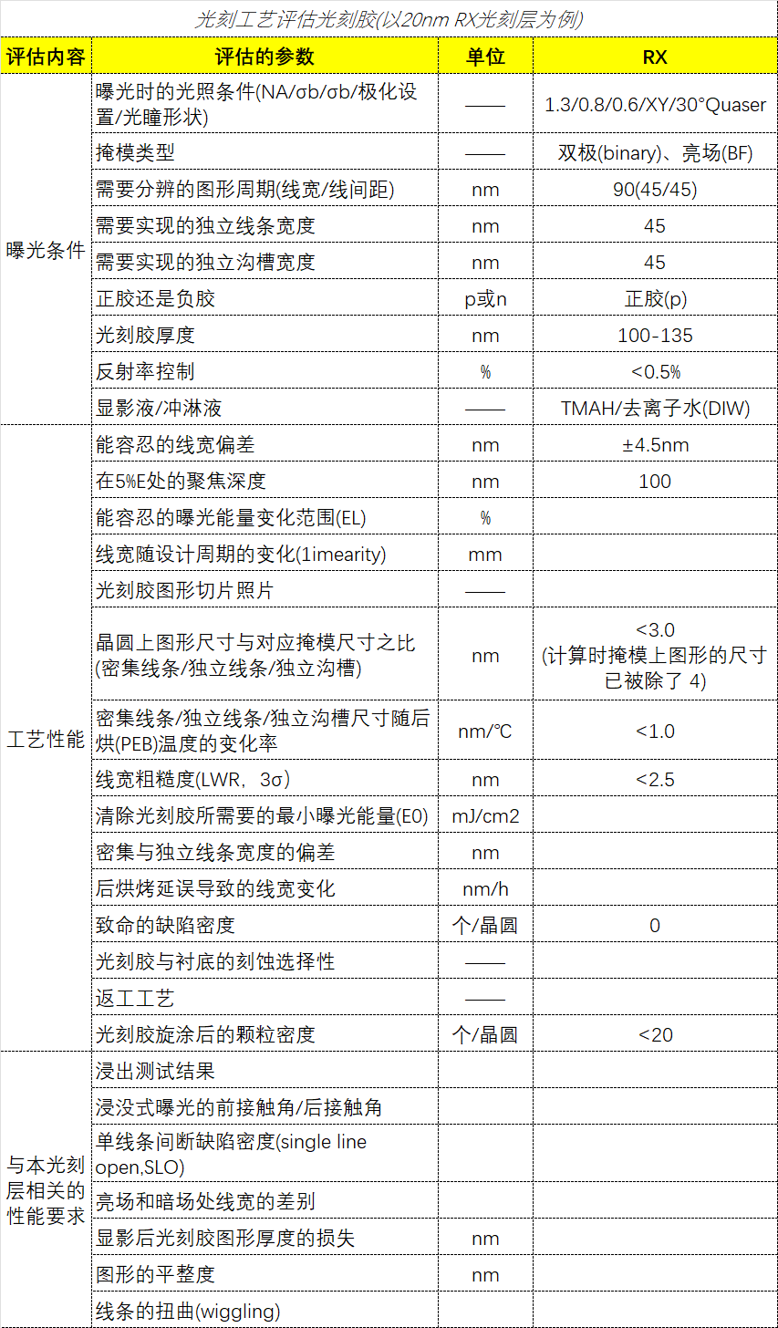 半导体材料：晶圆Fab厂对光刻胶的评估