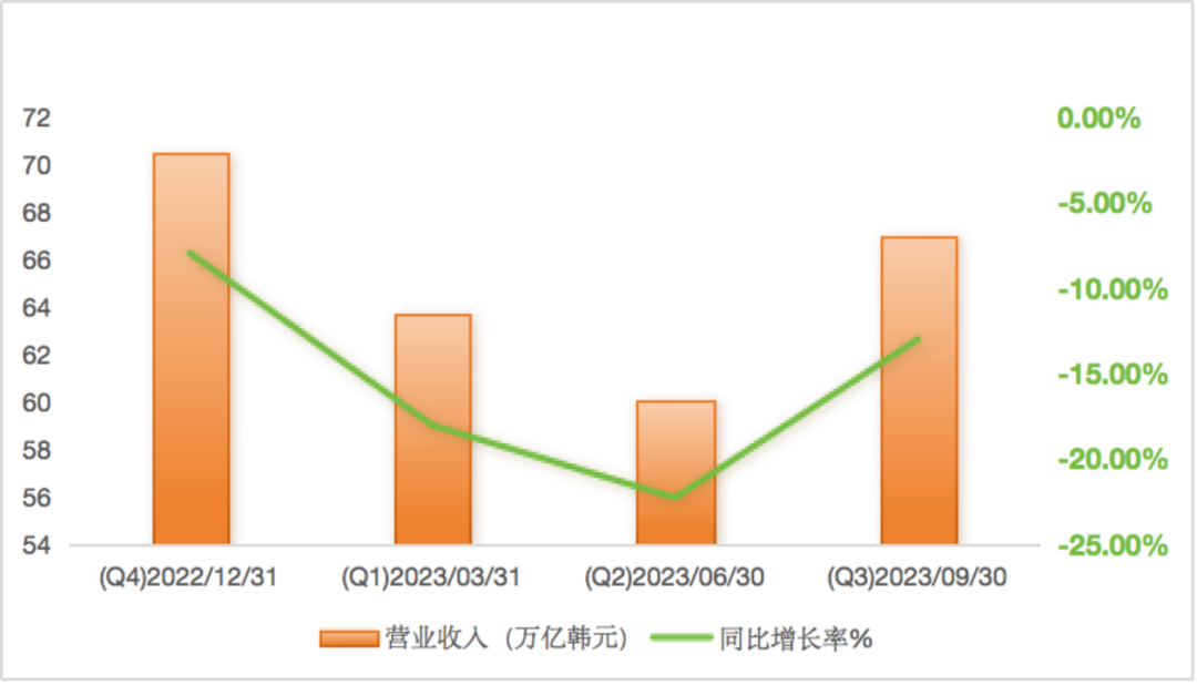 三星Q3利润同比下降近80%，环比增长258%！存储触底了？