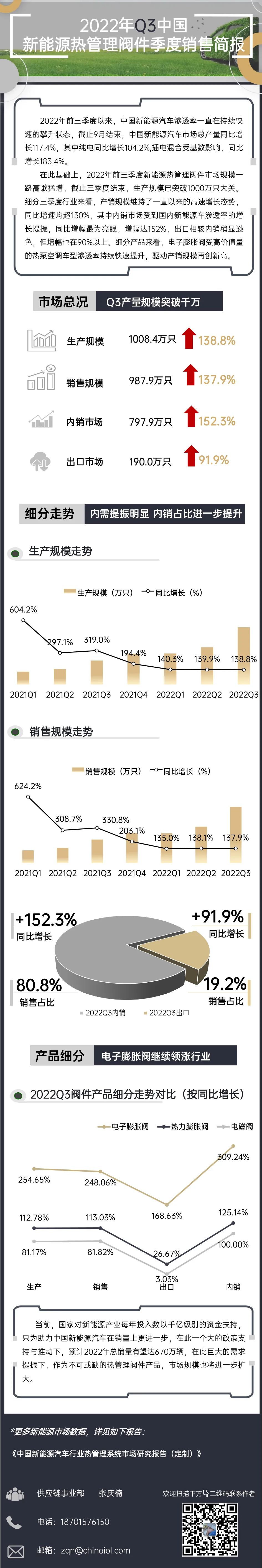 中国新能源热管理阀件三季度销售简报发布