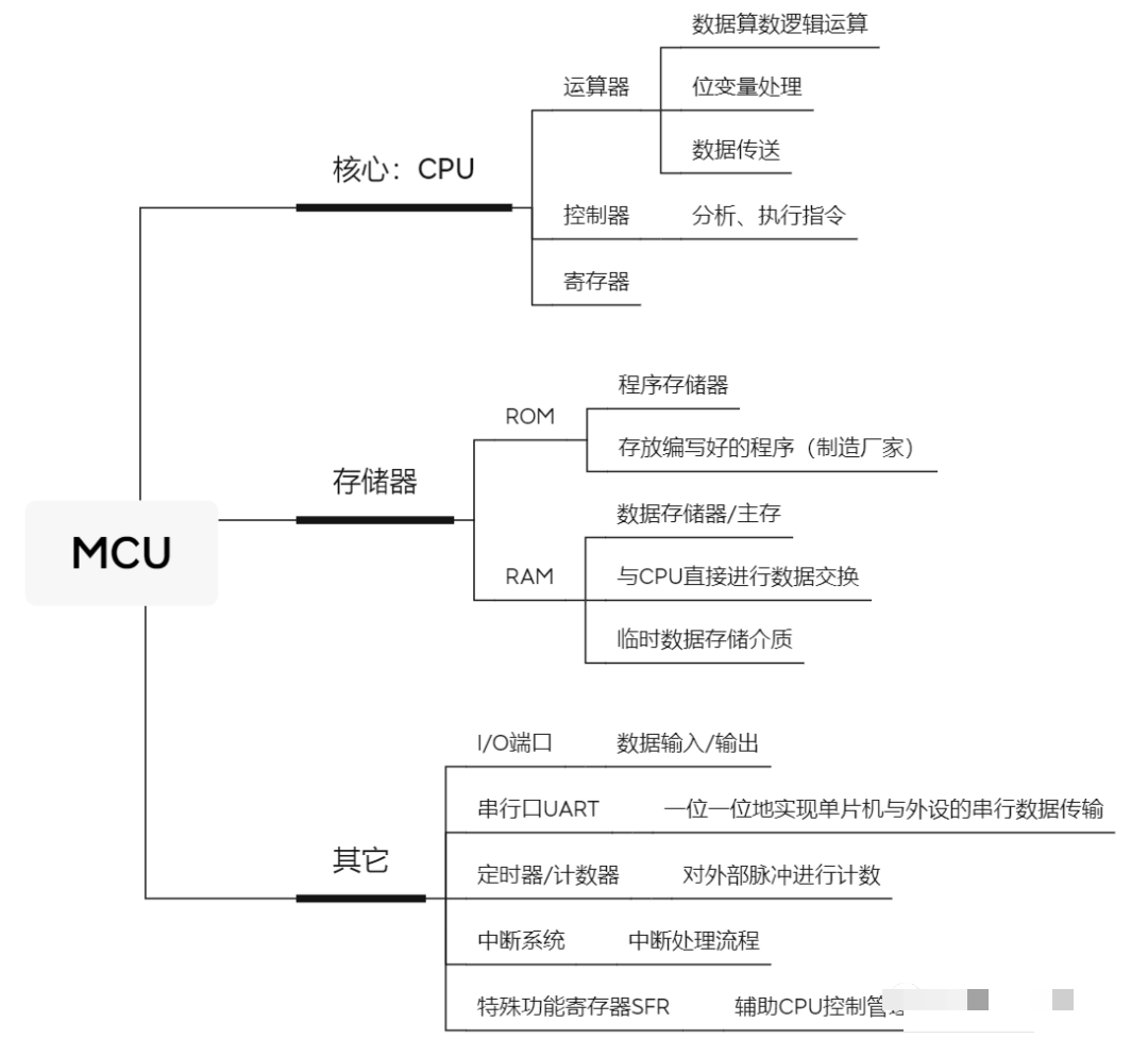 车规级 MCU 知识梳理！
