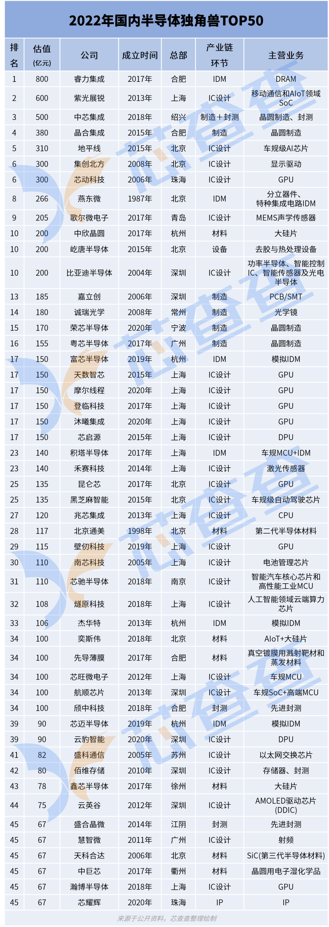 2022年中国半导体独角兽企业 TOP50