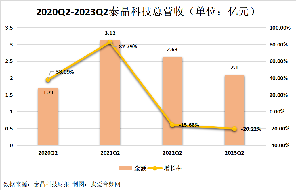 泰晶科技2023年上半年实现总营收3.85亿元