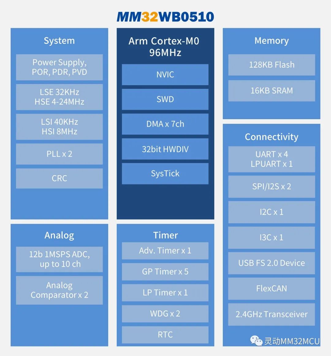 灵动股份推出支持BLE 5.1的低功耗蓝牙MM32WB0510 MCU