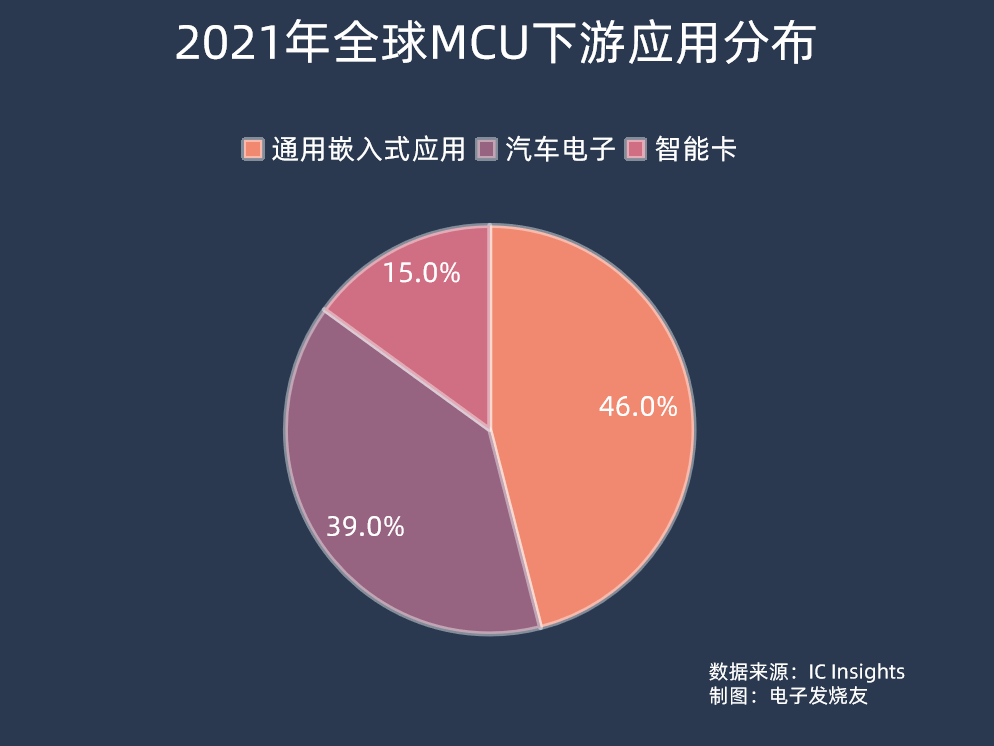 【核芯观察】汽车MCU产业链（上）