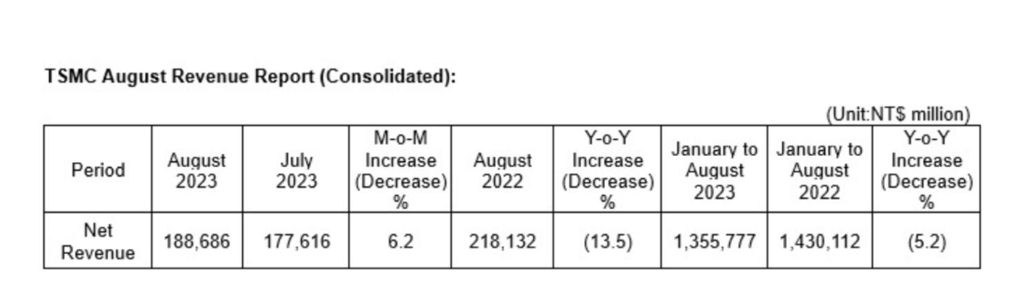 分析师：台积电 8 月营收增长 6.2%，但整体市场疲软依然对该公司前景不利