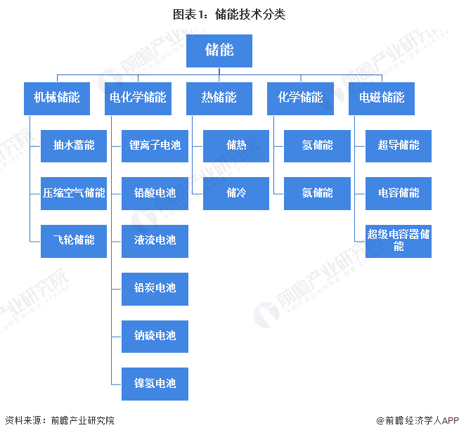 2023年中国储能行业全景图谱（附竞争格局、发展前景、趋势预测）