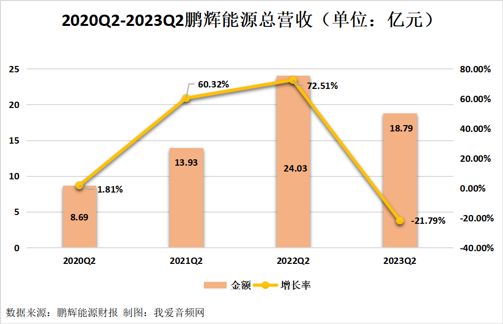 鹏辉能源2023年上半年实现总营收43.75亿元