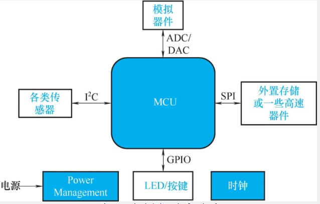 如何快速读懂嵌入式系统架构？
