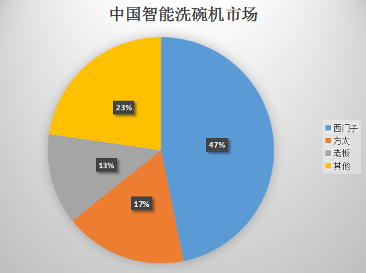 智能洗碗机市场规模逐渐扩大，租赁成行业突破口