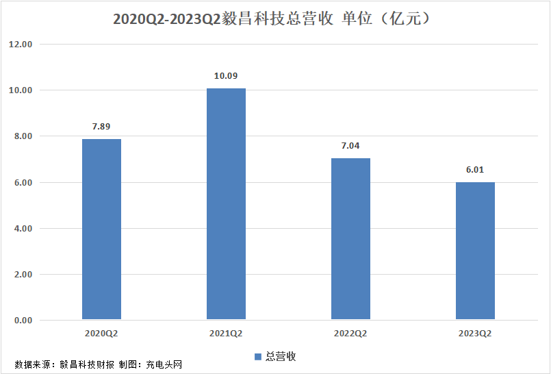 毅昌科技2023年上半年实现总营收11.1亿元