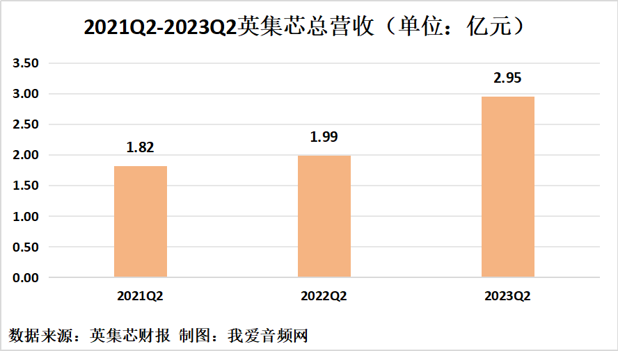 英集芯2023年上半年实现总营收5.16亿元