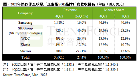 需求低迷及合约价跌幅扩大，2022年第四季原厂Enterprise SSD营收仅37.9亿美元