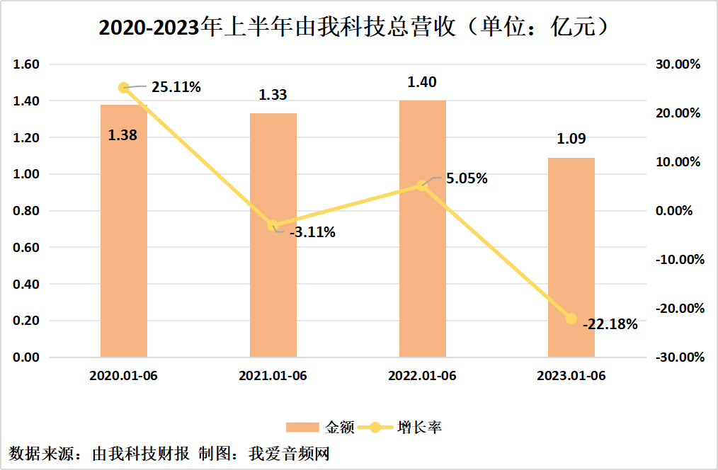 由我科技2023年上半年实现总营收1.09亿元