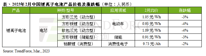 中国电动车需求恢复缓慢，动力电池价格连降，3月或续跌