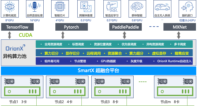 趋动科技携手SmartX推出提供AI算力池化的超融合平台解决方案