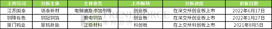 15家上市公司锂电池相关业务分拆上市进展一览