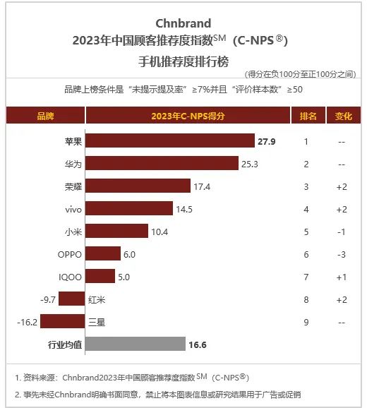 2023年中国顾客手机推荐度排名：苹果居首，华为荣耀紧随其后 | 榜一