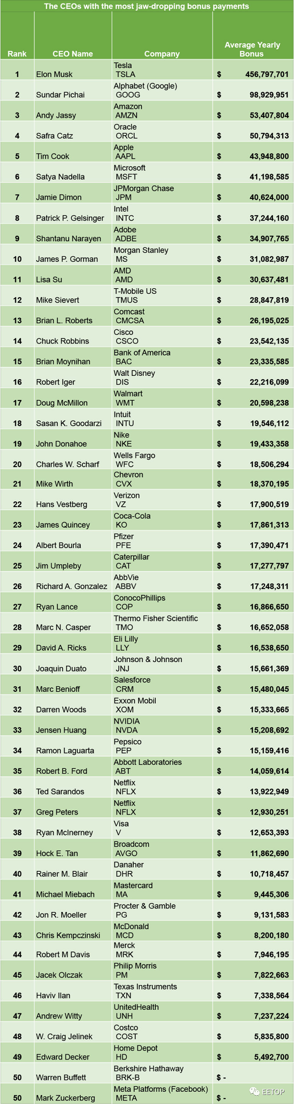 CEO年终奖排名出炉！马斯克33亿元排第一、劈材哥第二、苏妈第11、老黄仅位居33