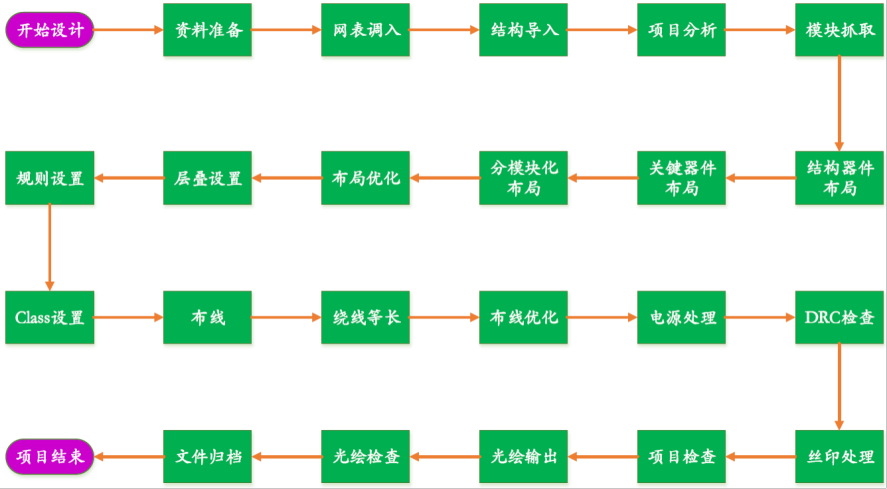 PCB工程师都应该指导的规范的PCB设计流程