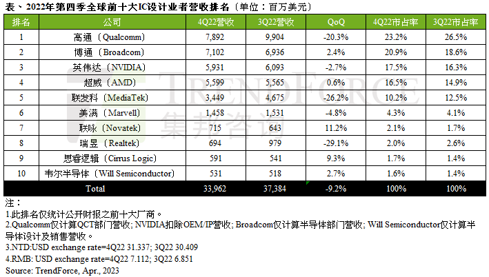 2022年第四季全球前十大IC设计业者营收跌幅扩大至近10%